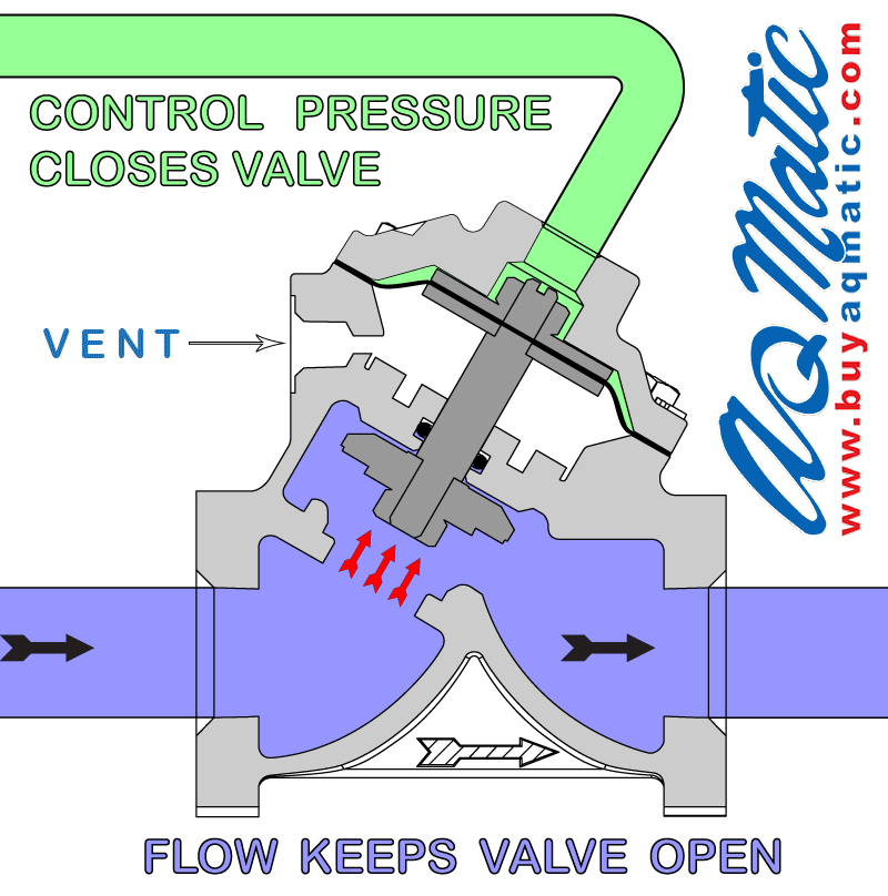 ¿Cómo se sabe si una válvula está normalmente abierta o cerrada?