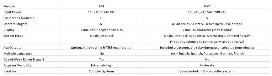 AquaMatic 962 vs. NXT Stager Controller